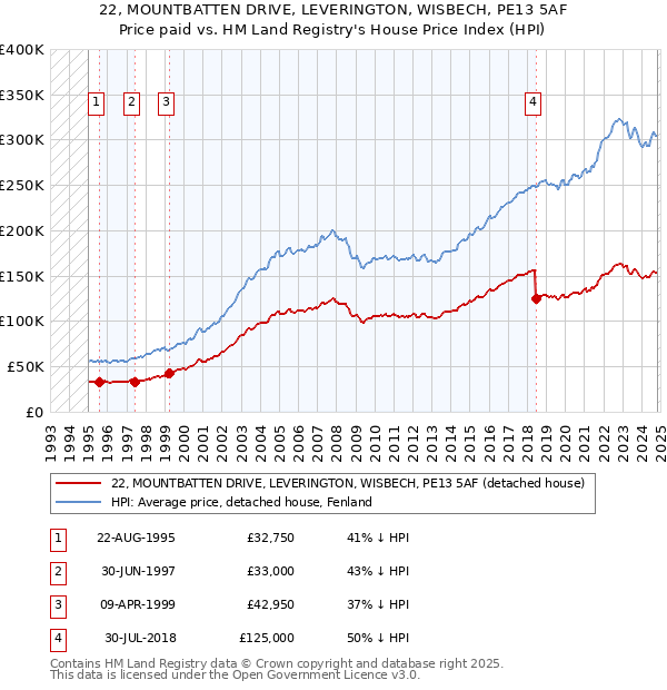 22, MOUNTBATTEN DRIVE, LEVERINGTON, WISBECH, PE13 5AF: Price paid vs HM Land Registry's House Price Index