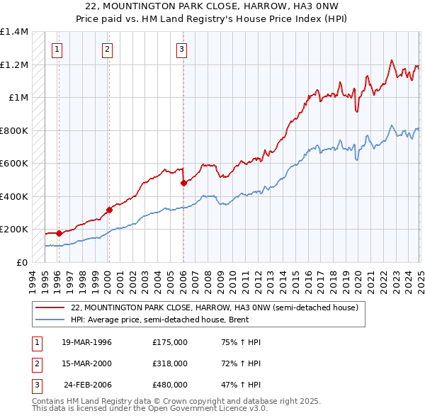 22, MOUNTINGTON PARK CLOSE, HARROW, HA3 0NW: Price paid vs HM Land Registry's House Price Index