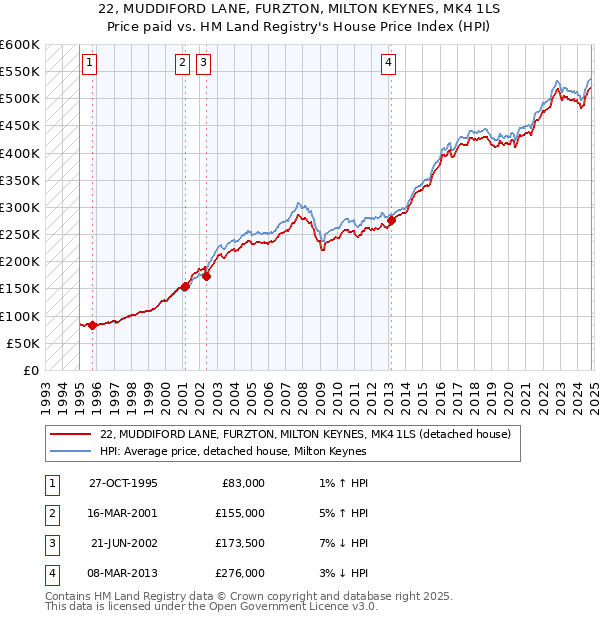 22, MUDDIFORD LANE, FURZTON, MILTON KEYNES, MK4 1LS: Price paid vs HM Land Registry's House Price Index