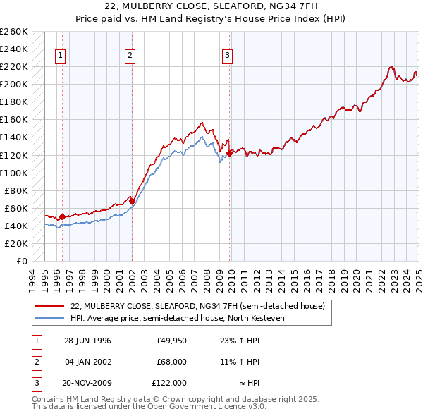 22, MULBERRY CLOSE, SLEAFORD, NG34 7FH: Price paid vs HM Land Registry's House Price Index