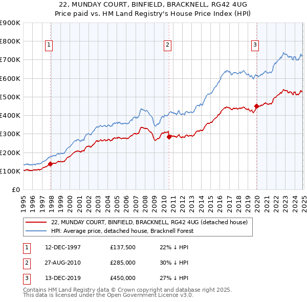 22, MUNDAY COURT, BINFIELD, BRACKNELL, RG42 4UG: Price paid vs HM Land Registry's House Price Index