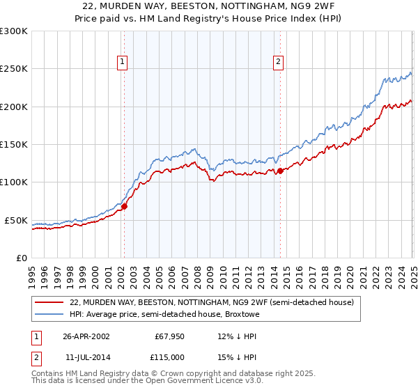 22, MURDEN WAY, BEESTON, NOTTINGHAM, NG9 2WF: Price paid vs HM Land Registry's House Price Index