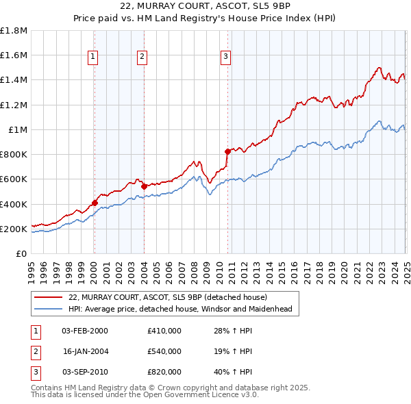 22, MURRAY COURT, ASCOT, SL5 9BP: Price paid vs HM Land Registry's House Price Index