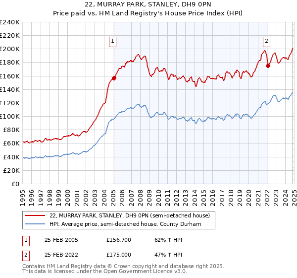 22, MURRAY PARK, STANLEY, DH9 0PN: Price paid vs HM Land Registry's House Price Index