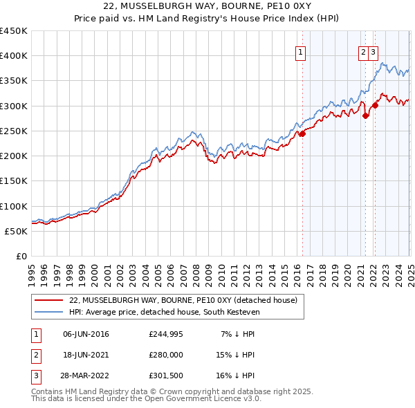 22, MUSSELBURGH WAY, BOURNE, PE10 0XY: Price paid vs HM Land Registry's House Price Index