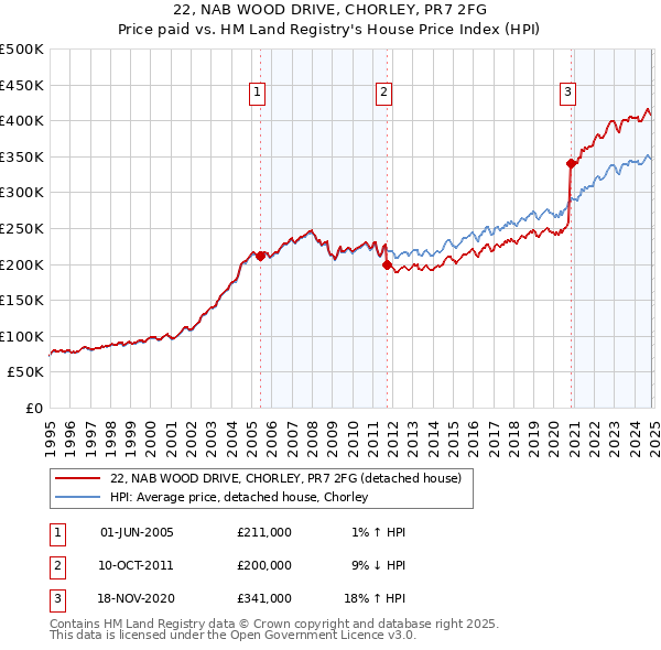 22, NAB WOOD DRIVE, CHORLEY, PR7 2FG: Price paid vs HM Land Registry's House Price Index