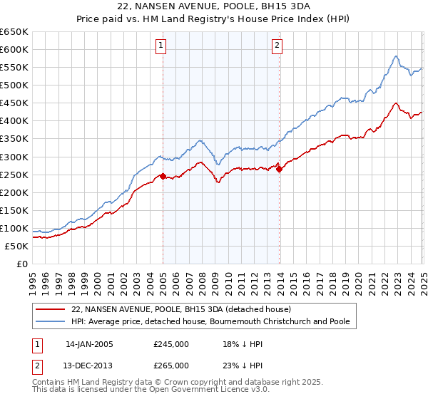 22, NANSEN AVENUE, POOLE, BH15 3DA: Price paid vs HM Land Registry's House Price Index