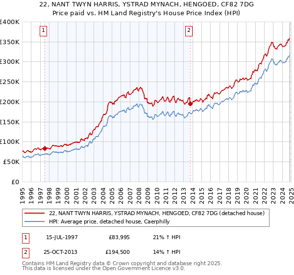 22, NANT TWYN HARRIS, YSTRAD MYNACH, HENGOED, CF82 7DG: Price paid vs HM Land Registry's House Price Index