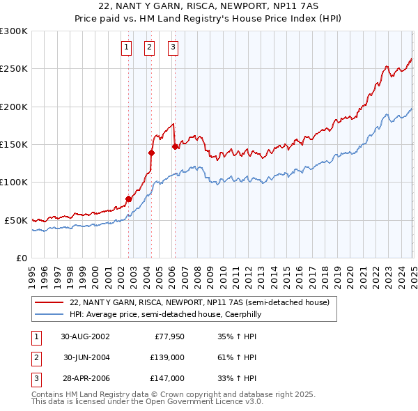 22, NANT Y GARN, RISCA, NEWPORT, NP11 7AS: Price paid vs HM Land Registry's House Price Index