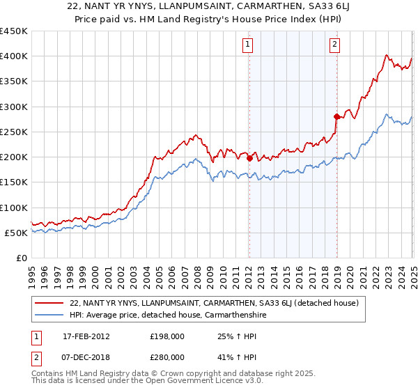 22, NANT YR YNYS, LLANPUMSAINT, CARMARTHEN, SA33 6LJ: Price paid vs HM Land Registry's House Price Index