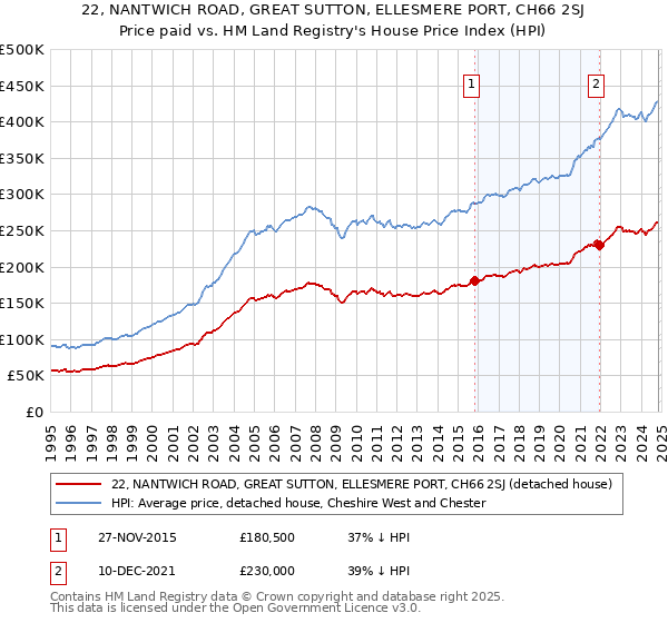 22, NANTWICH ROAD, GREAT SUTTON, ELLESMERE PORT, CH66 2SJ: Price paid vs HM Land Registry's House Price Index