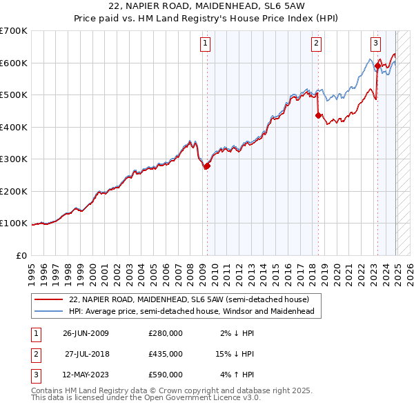 22, NAPIER ROAD, MAIDENHEAD, SL6 5AW: Price paid vs HM Land Registry's House Price Index