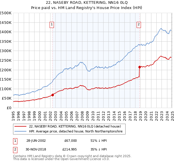 22, NASEBY ROAD, KETTERING, NN16 0LQ: Price paid vs HM Land Registry's House Price Index