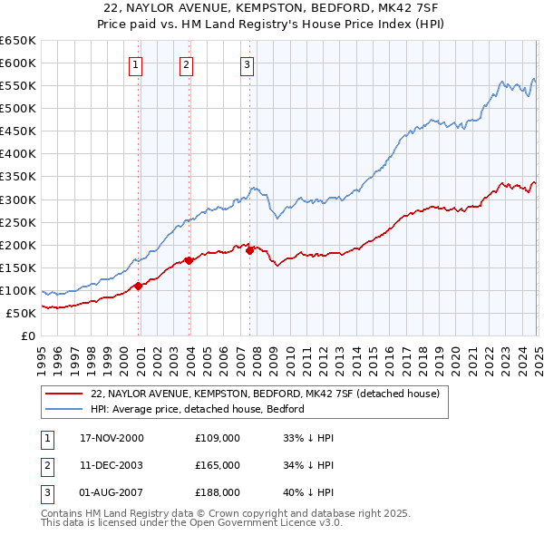 22, NAYLOR AVENUE, KEMPSTON, BEDFORD, MK42 7SF: Price paid vs HM Land Registry's House Price Index