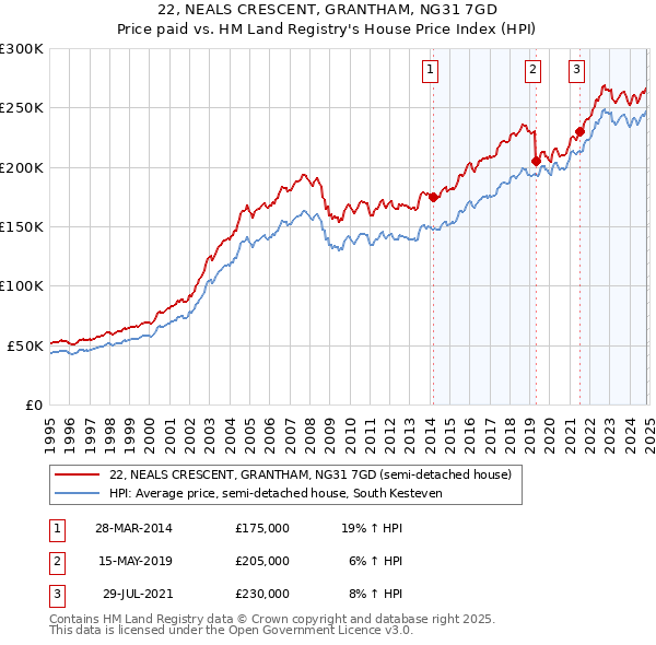 22, NEALS CRESCENT, GRANTHAM, NG31 7GD: Price paid vs HM Land Registry's House Price Index