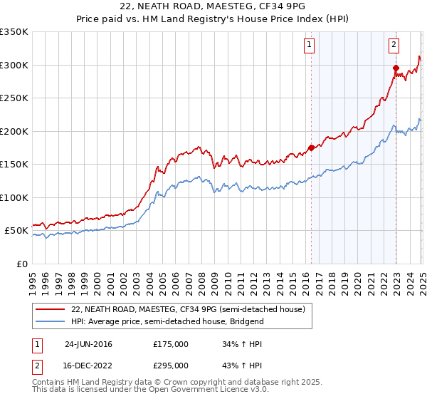 22, NEATH ROAD, MAESTEG, CF34 9PG: Price paid vs HM Land Registry's House Price Index