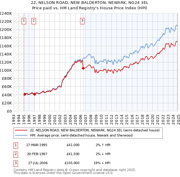 22, NELSON ROAD, NEW BALDERTON, NEWARK, NG24 3EL: Price paid vs HM Land Registry's House Price Index