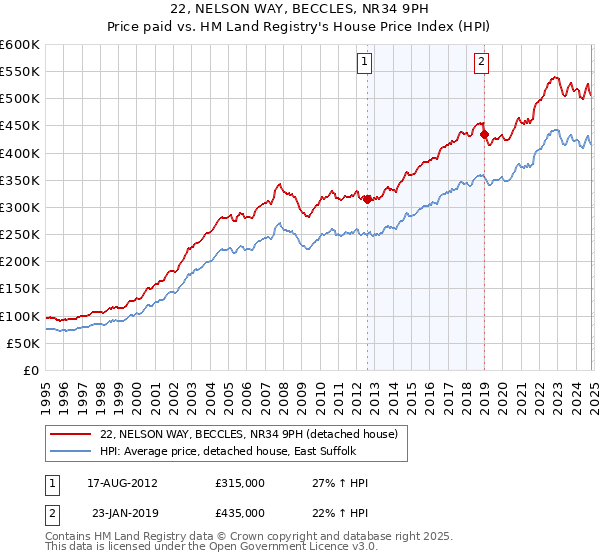 22, NELSON WAY, BECCLES, NR34 9PH: Price paid vs HM Land Registry's House Price Index