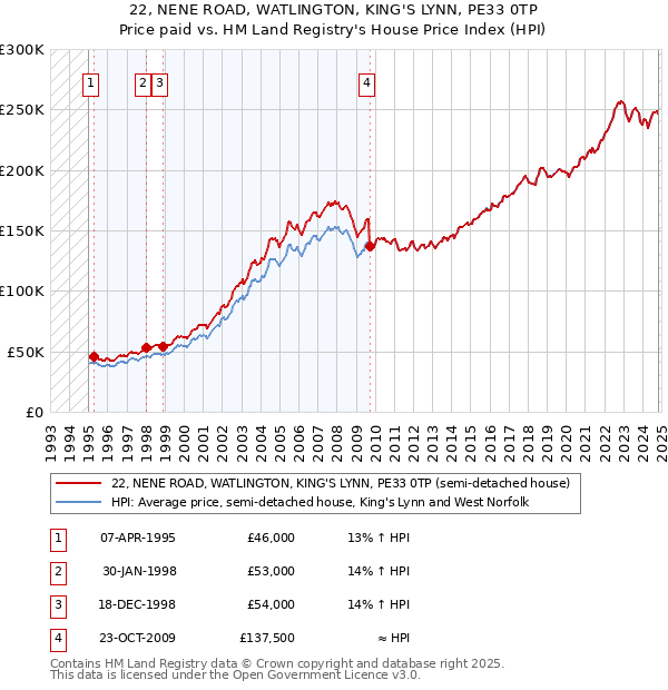 22, NENE ROAD, WATLINGTON, KING'S LYNN, PE33 0TP: Price paid vs HM Land Registry's House Price Index