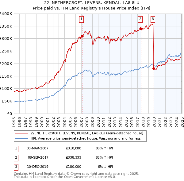 22, NETHERCROFT, LEVENS, KENDAL, LA8 8LU: Price paid vs HM Land Registry's House Price Index