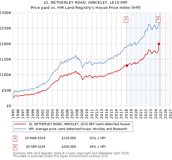 22, NETHERLEY ROAD, HINCKLEY, LE10 0RF: Price paid vs HM Land Registry's House Price Index