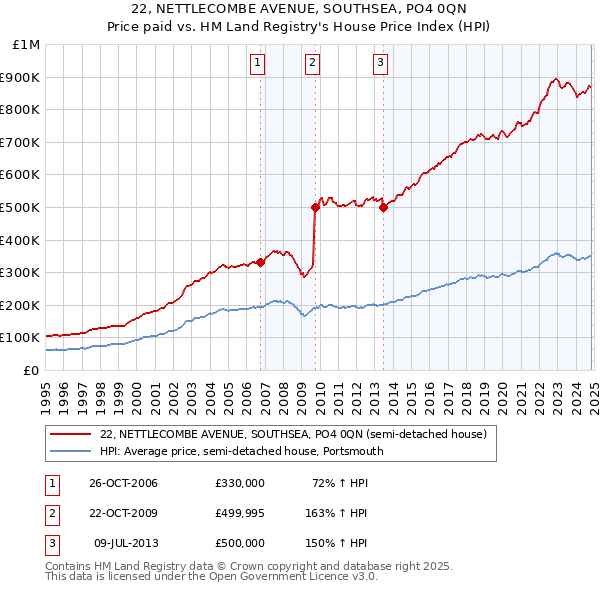 22, NETTLECOMBE AVENUE, SOUTHSEA, PO4 0QN: Price paid vs HM Land Registry's House Price Index