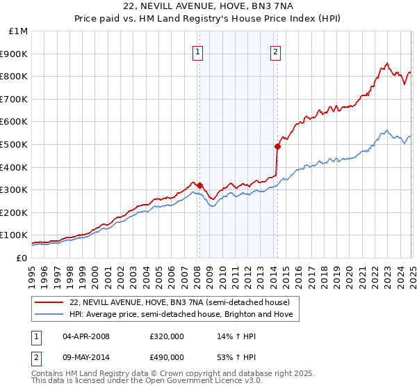 22, NEVILL AVENUE, HOVE, BN3 7NA: Price paid vs HM Land Registry's House Price Index