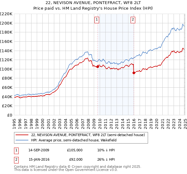 22, NEVISON AVENUE, PONTEFRACT, WF8 2LT: Price paid vs HM Land Registry's House Price Index