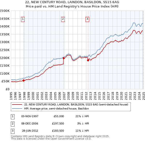 22, NEW CENTURY ROAD, LAINDON, BASILDON, SS15 6AG: Price paid vs HM Land Registry's House Price Index