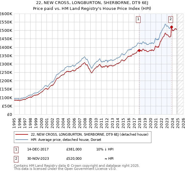 22, NEW CROSS, LONGBURTON, SHERBORNE, DT9 6EJ: Price paid vs HM Land Registry's House Price Index