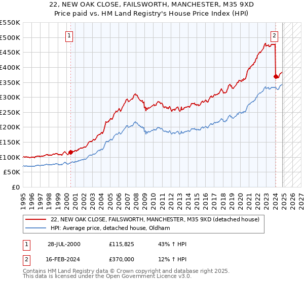 22, NEW OAK CLOSE, FAILSWORTH, MANCHESTER, M35 9XD: Price paid vs HM Land Registry's House Price Index