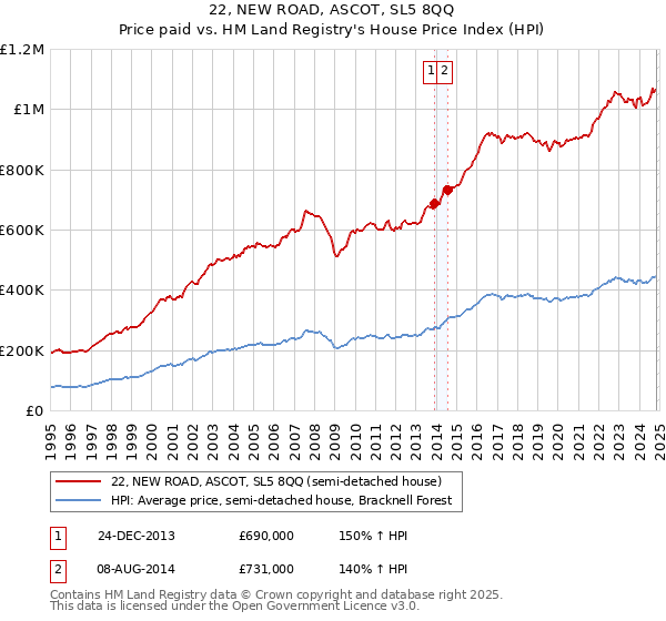 22, NEW ROAD, ASCOT, SL5 8QQ: Price paid vs HM Land Registry's House Price Index