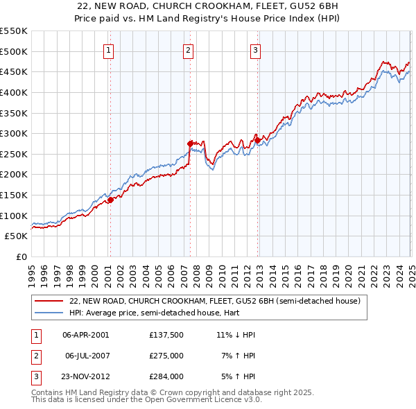 22, NEW ROAD, CHURCH CROOKHAM, FLEET, GU52 6BH: Price paid vs HM Land Registry's House Price Index