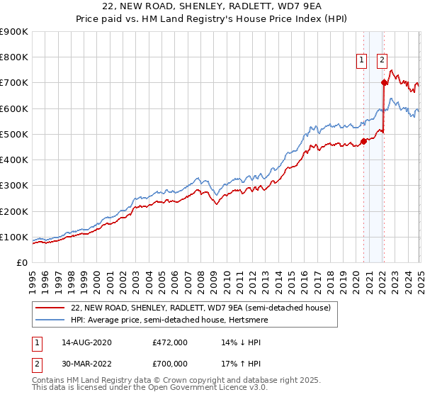 22, NEW ROAD, SHENLEY, RADLETT, WD7 9EA: Price paid vs HM Land Registry's House Price Index