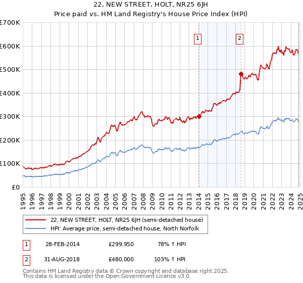 22, NEW STREET, HOLT, NR25 6JH: Price paid vs HM Land Registry's House Price Index