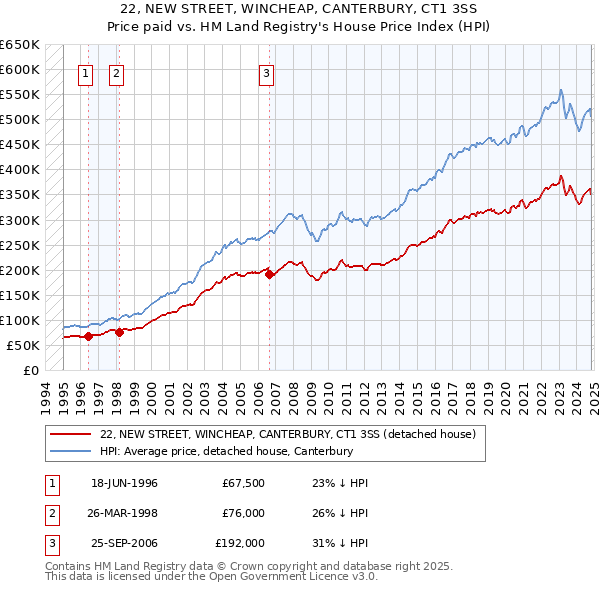 22, NEW STREET, WINCHEAP, CANTERBURY, CT1 3SS: Price paid vs HM Land Registry's House Price Index