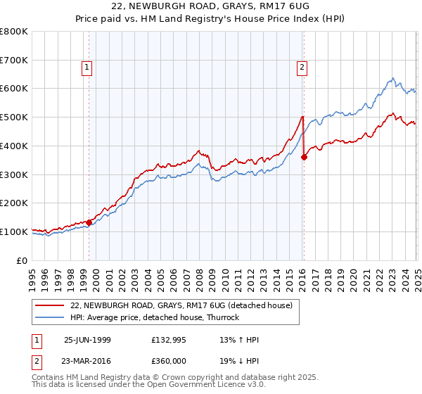 22, NEWBURGH ROAD, GRAYS, RM17 6UG: Price paid vs HM Land Registry's House Price Index