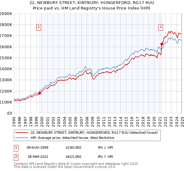 22, NEWBURY STREET, KINTBURY, HUNGERFORD, RG17 9UU: Price paid vs HM Land Registry's House Price Index