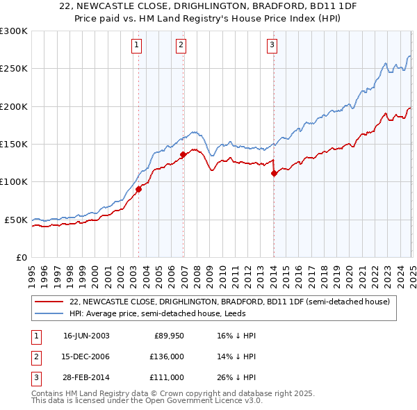 22, NEWCASTLE CLOSE, DRIGHLINGTON, BRADFORD, BD11 1DF: Price paid vs HM Land Registry's House Price Index