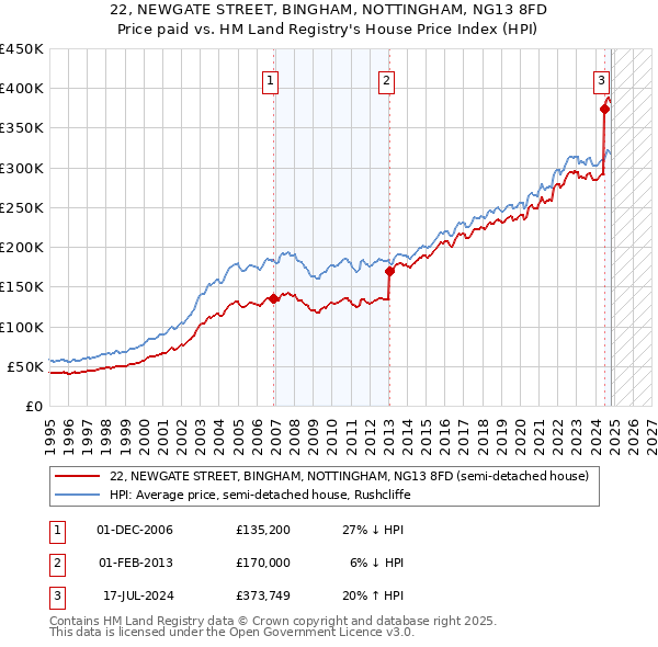 22, NEWGATE STREET, BINGHAM, NOTTINGHAM, NG13 8FD: Price paid vs HM Land Registry's House Price Index