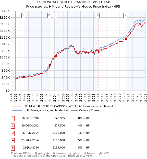 22, NEWHALL STREET, CANNOCK, WS11 1AB: Price paid vs HM Land Registry's House Price Index