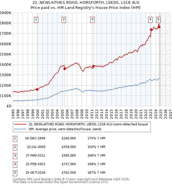 22, NEWLAITHES ROAD, HORSFORTH, LEEDS, LS18 4LG: Price paid vs HM Land Registry's House Price Index