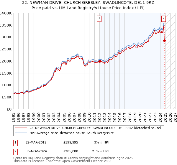 22, NEWMAN DRIVE, CHURCH GRESLEY, SWADLINCOTE, DE11 9RZ: Price paid vs HM Land Registry's House Price Index