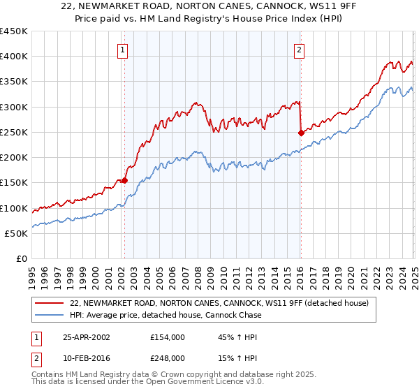 22, NEWMARKET ROAD, NORTON CANES, CANNOCK, WS11 9FF: Price paid vs HM Land Registry's House Price Index