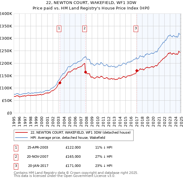 22, NEWTON COURT, WAKEFIELD, WF1 3DW: Price paid vs HM Land Registry's House Price Index