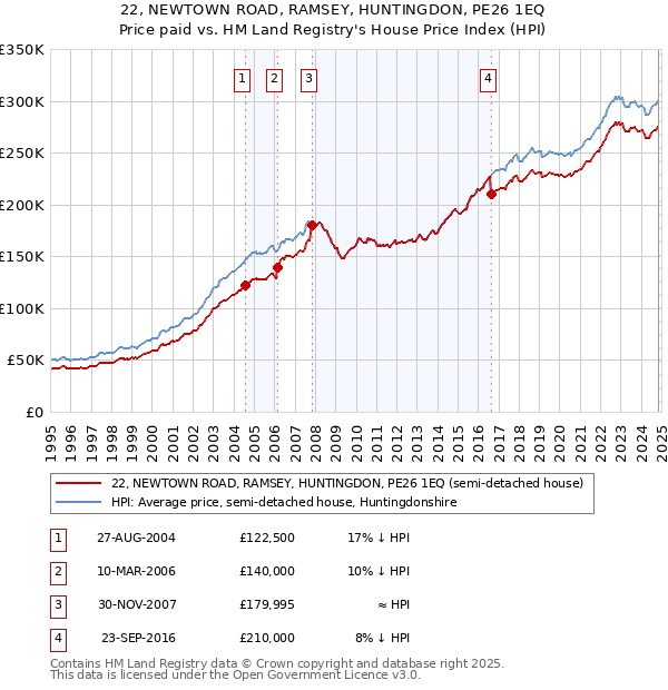 22, NEWTOWN ROAD, RAMSEY, HUNTINGDON, PE26 1EQ: Price paid vs HM Land Registry's House Price Index