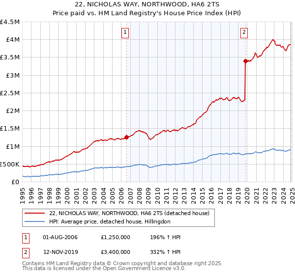 22, NICHOLAS WAY, NORTHWOOD, HA6 2TS: Price paid vs HM Land Registry's House Price Index