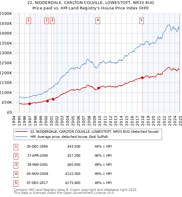 22, NIDDERDALE, CARLTON COLVILLE, LOWESTOFT, NR33 8UG: Price paid vs HM Land Registry's House Price Index