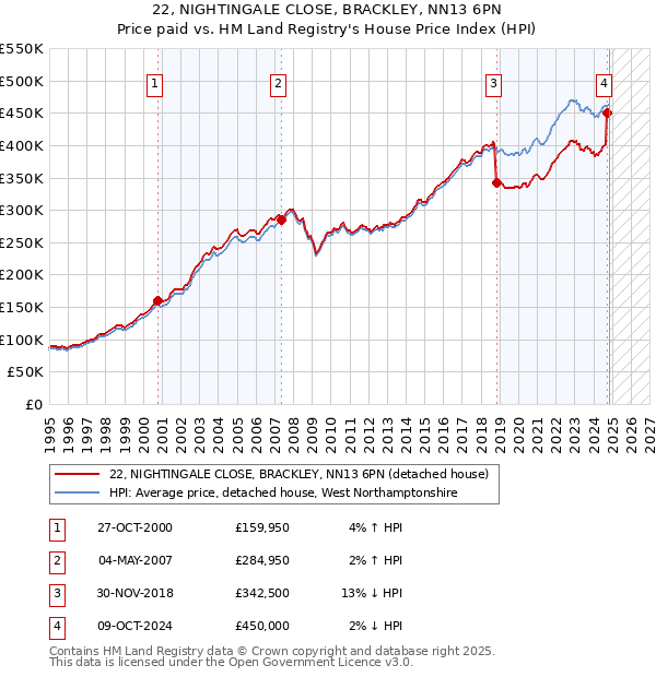 22, NIGHTINGALE CLOSE, BRACKLEY, NN13 6PN: Price paid vs HM Land Registry's House Price Index