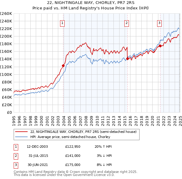 22, NIGHTINGALE WAY, CHORLEY, PR7 2RS: Price paid vs HM Land Registry's House Price Index